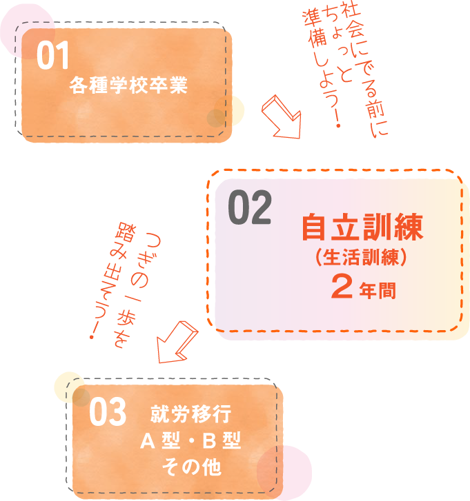 01：各種学校卒業　02：自立訓練（生活訓練）２年間　03：就労移行A型事業所就労移行B型事業所その他